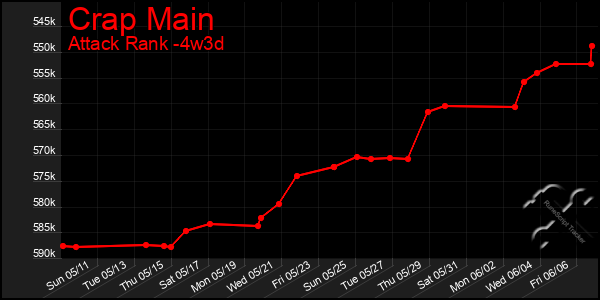 Last 31 Days Graph of Crap Main