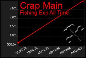Total Graph of Crap Main