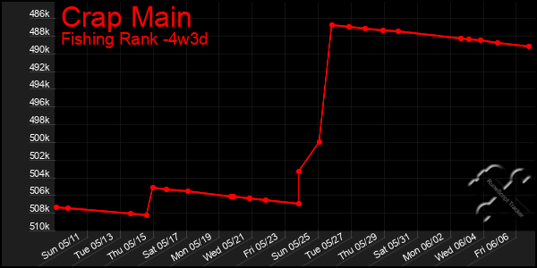 Last 31 Days Graph of Crap Main