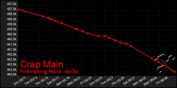 Last 31 Days Graph of Crap Main