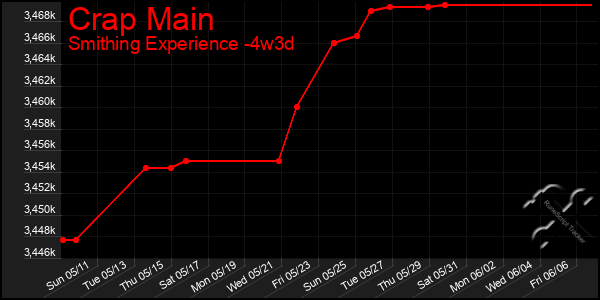 Last 31 Days Graph of Crap Main