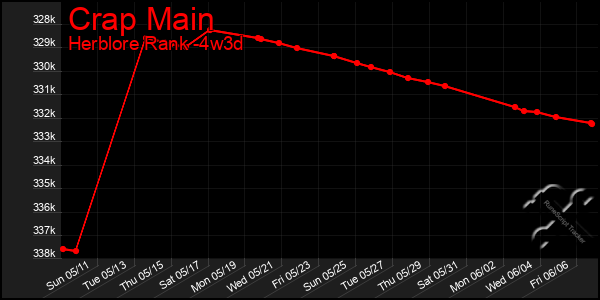 Last 31 Days Graph of Crap Main