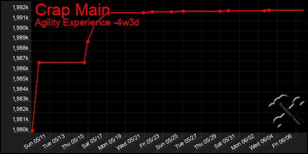Last 31 Days Graph of Crap Main