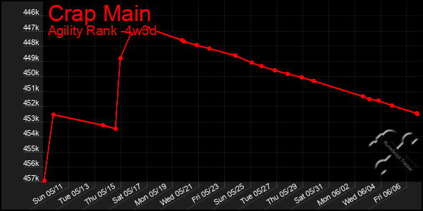 Last 31 Days Graph of Crap Main