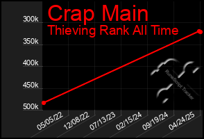 Total Graph of Crap Main