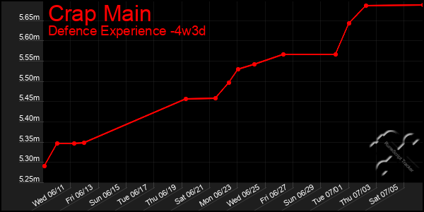 Last 31 Days Graph of Crap Main