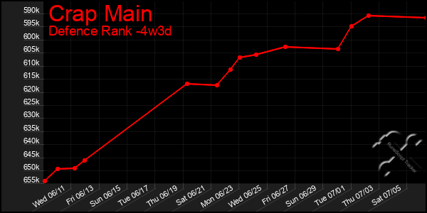 Last 31 Days Graph of Crap Main