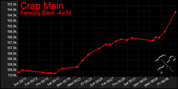 Last 31 Days Graph of Crap Main