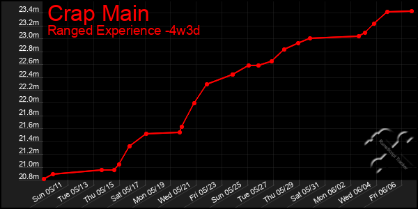 Last 31 Days Graph of Crap Main