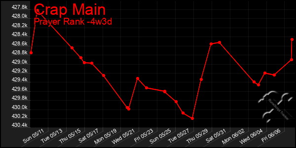 Last 31 Days Graph of Crap Main