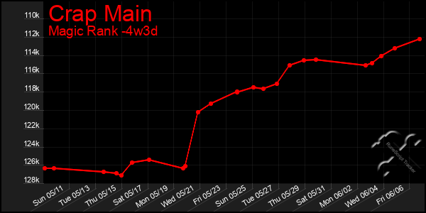 Last 31 Days Graph of Crap Main