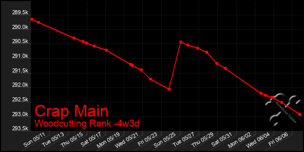 Last 31 Days Graph of Crap Main