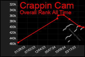 Total Graph of Crappin Cam