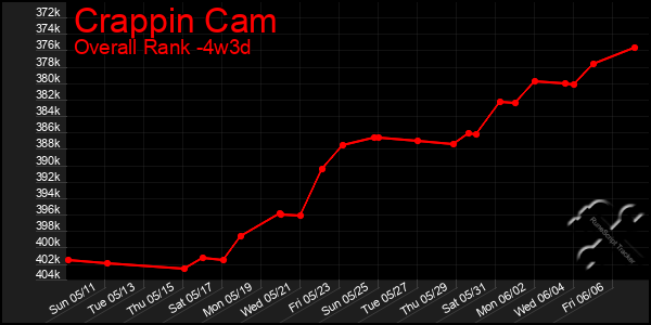 Last 31 Days Graph of Crappin Cam
