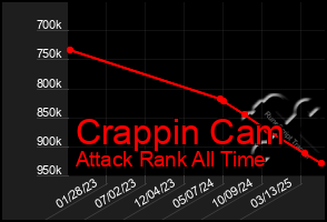 Total Graph of Crappin Cam
