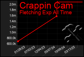 Total Graph of Crappin Cam