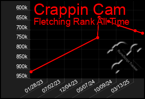 Total Graph of Crappin Cam