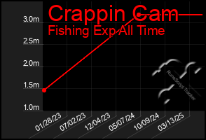 Total Graph of Crappin Cam