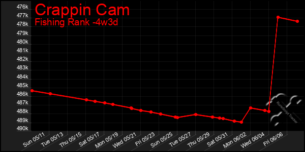 Last 31 Days Graph of Crappin Cam