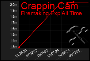 Total Graph of Crappin Cam