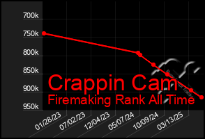 Total Graph of Crappin Cam