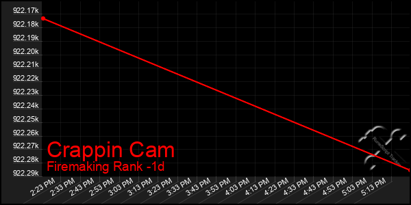 Last 24 Hours Graph of Crappin Cam