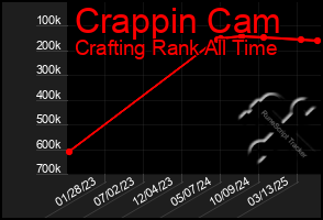 Total Graph of Crappin Cam