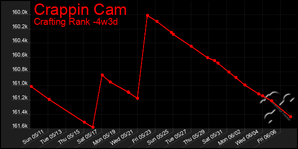 Last 31 Days Graph of Crappin Cam