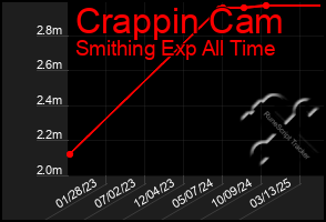 Total Graph of Crappin Cam