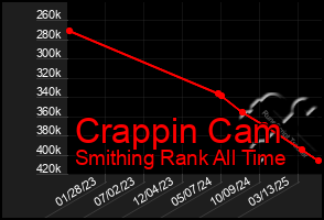 Total Graph of Crappin Cam