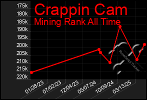 Total Graph of Crappin Cam
