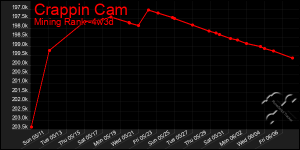 Last 31 Days Graph of Crappin Cam
