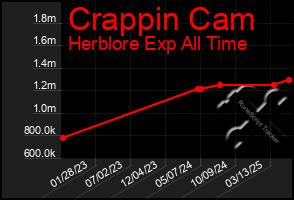 Total Graph of Crappin Cam