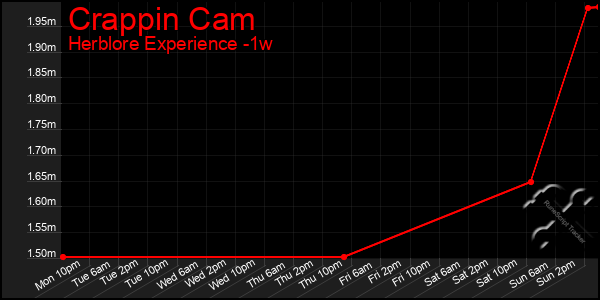 Last 7 Days Graph of Crappin Cam