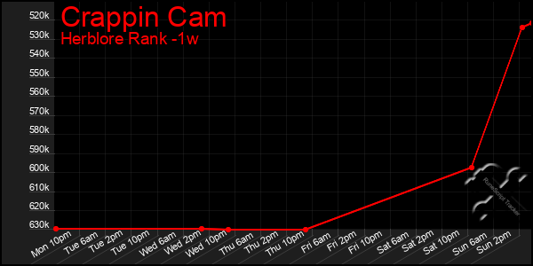 Last 7 Days Graph of Crappin Cam