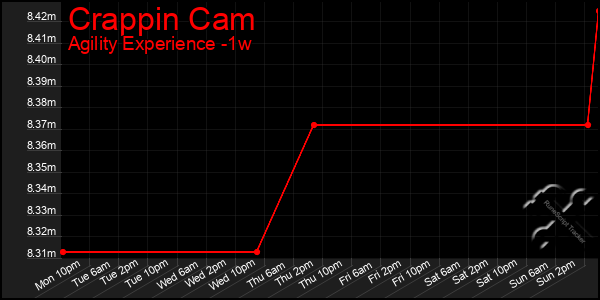 Last 7 Days Graph of Crappin Cam