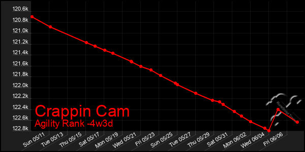 Last 31 Days Graph of Crappin Cam