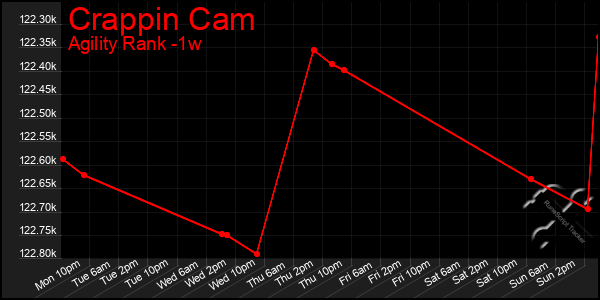 Last 7 Days Graph of Crappin Cam