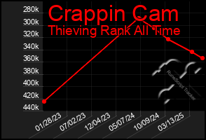 Total Graph of Crappin Cam