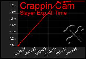 Total Graph of Crappin Cam