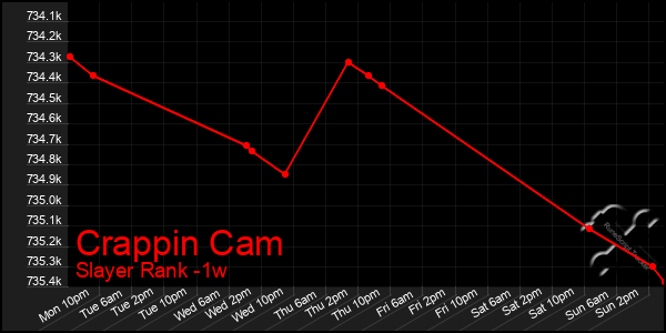 Last 7 Days Graph of Crappin Cam