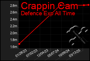 Total Graph of Crappin Cam