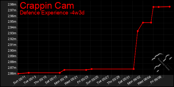 Last 31 Days Graph of Crappin Cam