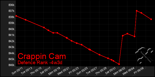 Last 31 Days Graph of Crappin Cam