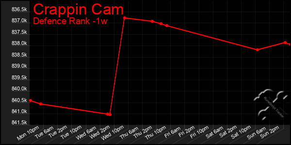Last 7 Days Graph of Crappin Cam
