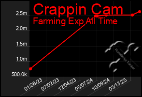 Total Graph of Crappin Cam