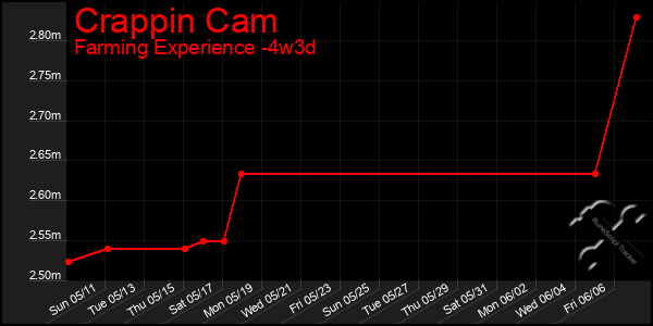 Last 31 Days Graph of Crappin Cam