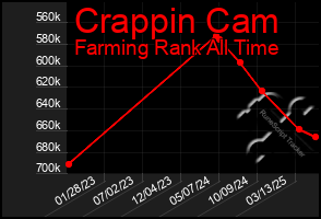 Total Graph of Crappin Cam
