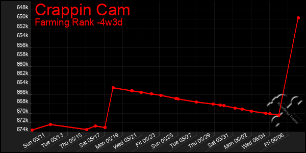 Last 31 Days Graph of Crappin Cam