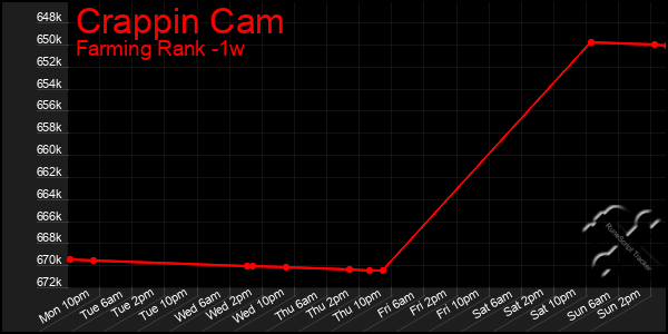 Last 7 Days Graph of Crappin Cam